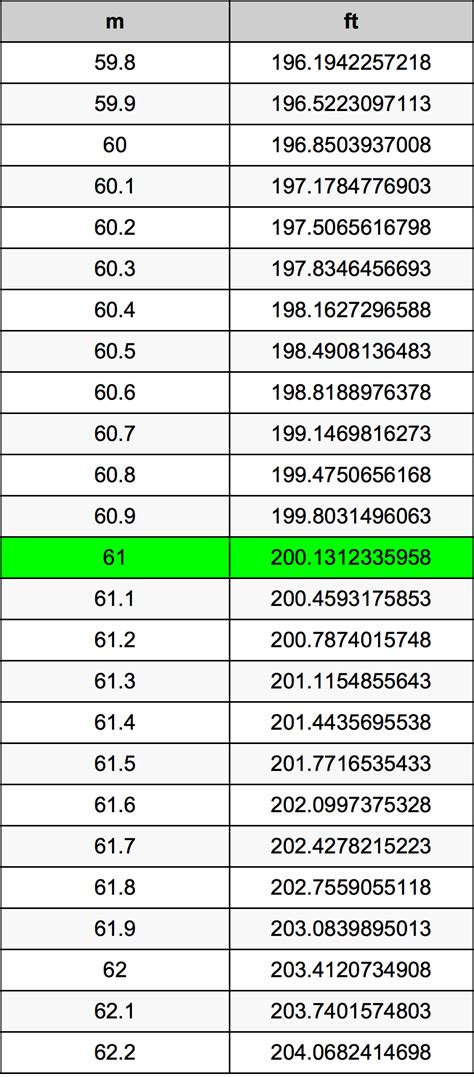 1.61m to feet|Convert 1.61 Meters to Feet